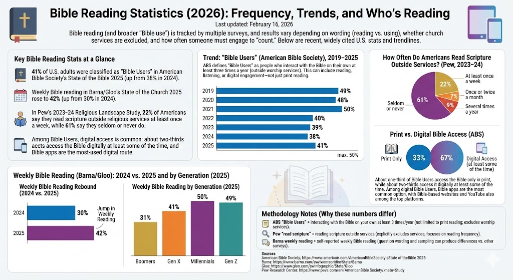 bible reading statistics