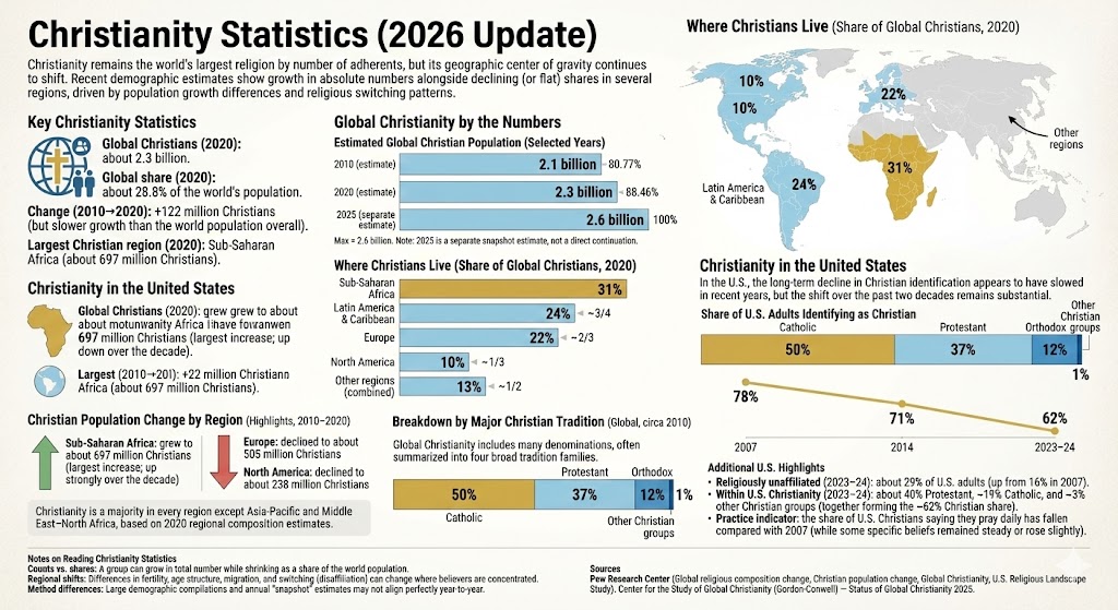 christianity statistics